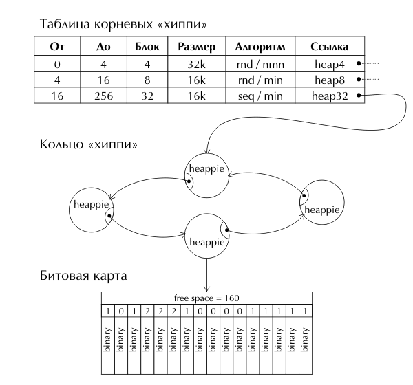 Принцип работы менеджера памяти