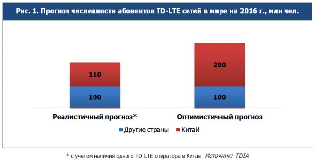 2013-07-12_LTE TDD_MW_RU-pic1